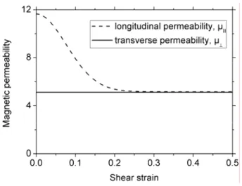 FIG. 2. Longitudinal,  µ E , and transverse,  µ ⊥ , components of the magnetic permeability tensor of a suspension  consisting of Fe-CC particles dispersed in mineral oil (volume concentration 50 %) as function of the applied 