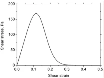 FIG. 3. Theoretical stress-strain curve for a suspension consisting of Fe-CC particles dispersed in mineral oil  (volume concentration 50 %)