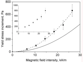 FIG. 4. Experimental and theoretical dependencies of the yield stress increment,  ∆ σ ( H 0 ) = σ ( H 0 ) − σ (0) , on  the magnetic field intensity, H 0 , for a suspension containing 50 vol.% of Fe-CC in mineral oil