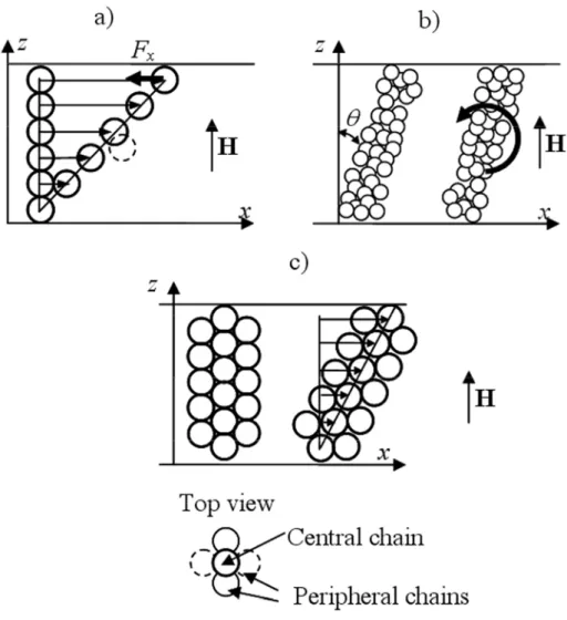 FIG. 1. Different model geometries used for stress calculations in MR fluids. The microscopic affine model  [Ginder et al