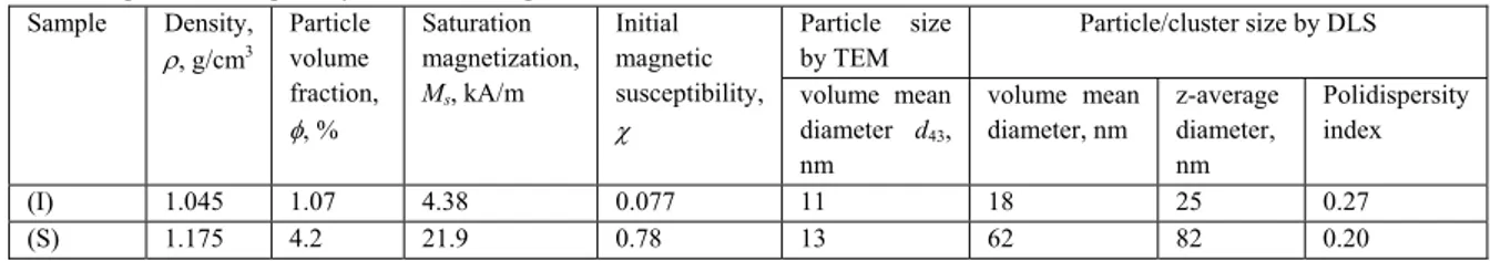 Table 1. Properties of the primary ferrofluids and particle size characteristics  Sample Density,  ρ , g/cm 3 Particle volume  fraction,  φ , % Saturation  magnetization, Ms, kA/m  Initial  magnetic  susceptibility, χ  Particle size by TEM  Particle/cluste