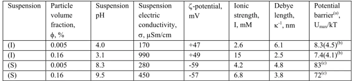 Table 2. Electrostatic properties of the nanoparticles/nanoclusters surface  Suspension Particle  volume  fraction,  φ , % Suspension pH  Suspension electric  conductivity, σ, µSm/cm ζ -potential, mV Ionic  strength, I, mM  Debye  length, κ-1, nm Potential