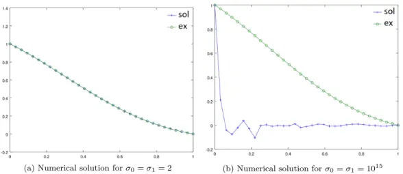 Figure 1: Numerical error for model problem (20) with SIPG method and p = 1