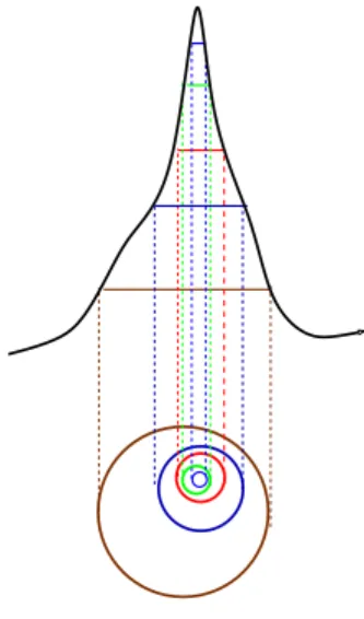 Fig. 6 – Exemple d’un pic d’intensit´e tabul´e par diff´erents seuils (en haut) et clusters associ´es ` a ces seuils (en bas)