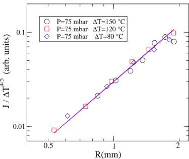 FIG. 4: Temperature normalized mass evaporation rate ver- ver-sus radius at constant pressure p = 75 mbar for three different value of ∆T = 80, 120, 150 Celsius