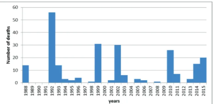 Figure 11. Distribution of fatalities according to the watershed  size (data is presented from biggest to smallest)