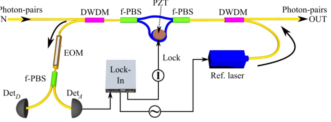 Figure 5: Phase stabilization system of the interferometric entanglement preparation stage