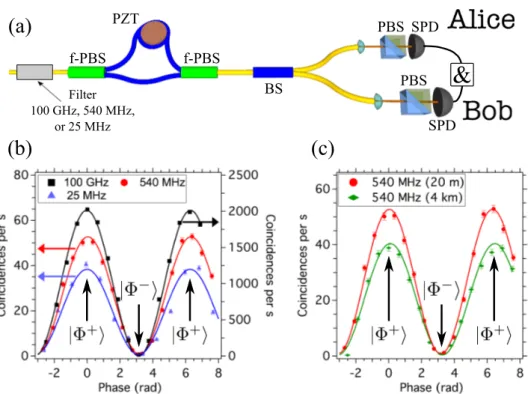 Figure 6: Demonstration of phase control capabilities. (a) Experimental setup. Alice and Bob both set their polarization state analyzers at 45 ◦ , in order to project the entangled state on the phase sensitive {|Di, |Ai} basis