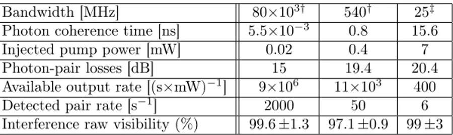 Table 1: Summary of the experimental results carried out with the experimental setup shown in Figure 1 for the three different filters