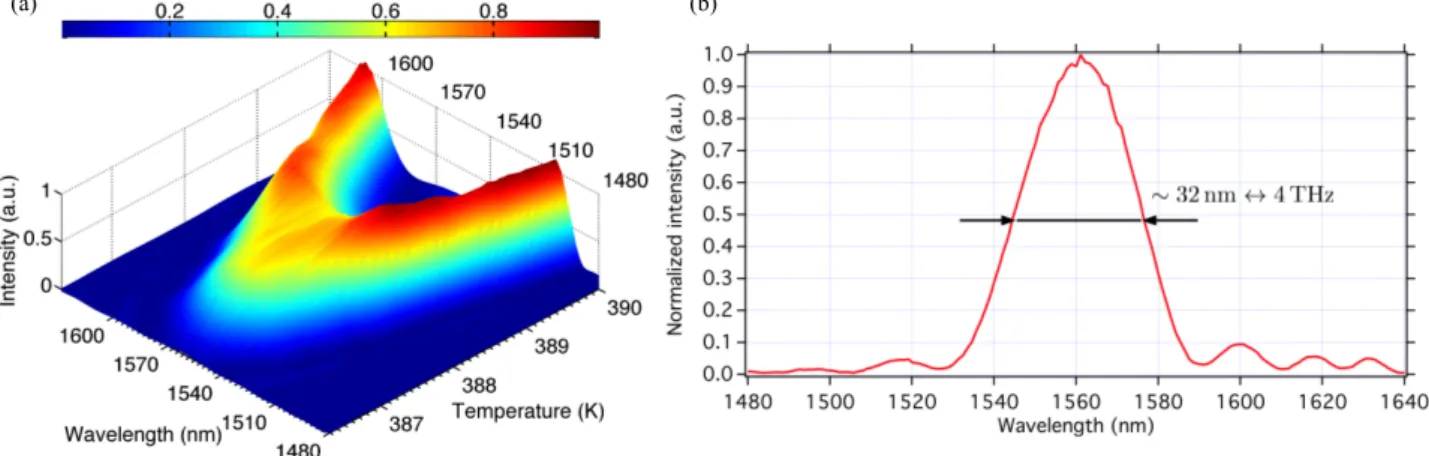 Figure 2: SPDC emission spectrum obtained from a PPLN/W having a poling period of 16.3 µm, a width of 7 µm, being pumped by a laser at 780.24 nm