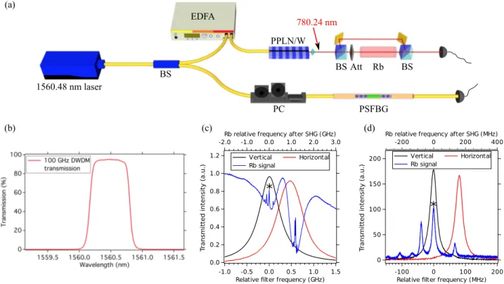 Figure 3: Characterization of the employed filters. (a) Experimental setup. A tunable laser, emitting around the wavelength of 1560.48 nm, is sent through the filter under test and the polarization dependent transmission spectrum is recorded