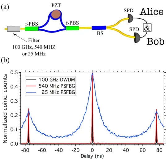 Figure 4: Characterization of the polarization entanglement preparation stage, in combination with the three filters, for a diagonally polarized two-photon input state