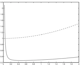 Figure 3: c &gt; M −1 (ξ δ ∗ , θ)c ¯ (solid line) and f θ &gt; ¯ (x ∗ )M −1 (ξ δ ∗ , θ)f ¯ θ ¯ (x ∗ ) (dashed line) for δ between 0 and 2; x ∗ = 4.28, ¯θ = (0.65, 0.25) &gt; , θ 0 = (0.7, 0.2) &gt; and c = (0, 1) &gt; (so that δ x ∗ is c-optimal for c and 