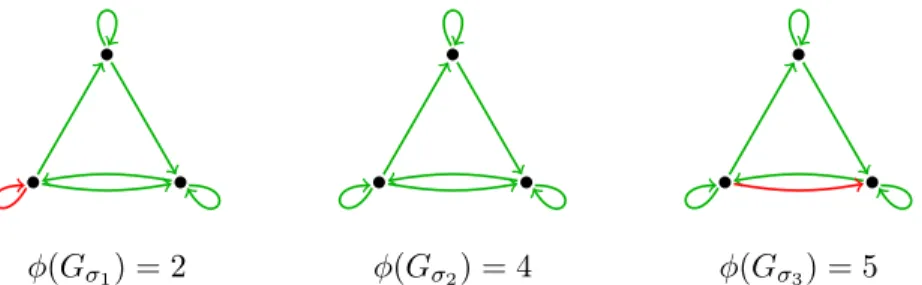 Figure 1: Green arcs are positive, and red arcs are negative. This convention is used throughout the paper.