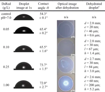Fig. 2. Photoluminescence spectra of DsRed dehydrated droplets adsorbed on  SiO 2   surface  for  different  concentrations  at  pH  =  7.0  and  23°C