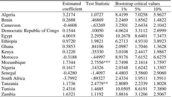 Table 2a – Granger causality tests from Life Expectancy at Birthto Energy consumption model Estimated 