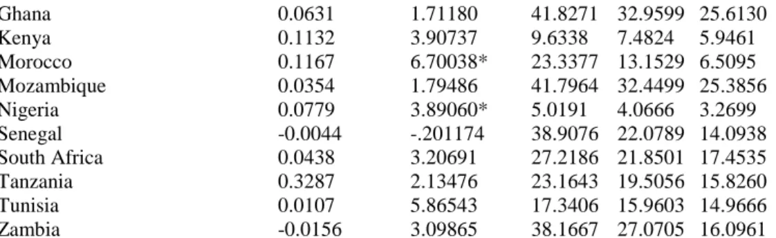 Table 4b – Granger causality tests from Energy consumption Government  health expenditure  per capita model