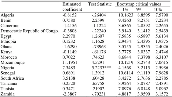 Table 6a – Granger non-causality tests from Life Expectancy at birthto Electric Consumption model  Estimated 
