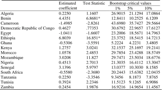 Table 7a – Granger non-causality tests from expenditure per capitato Electric Consumption model  