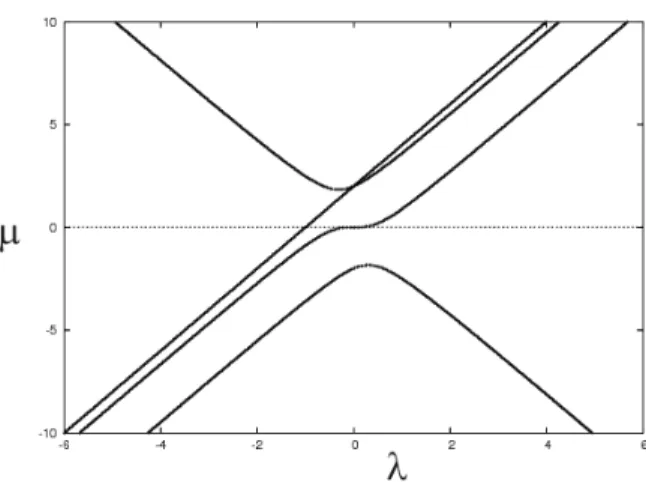 Fig. 1. The eigenvalue curve of the pencil of the quadrics (y 2 + 2 x z + 1, 2 y z + 1).