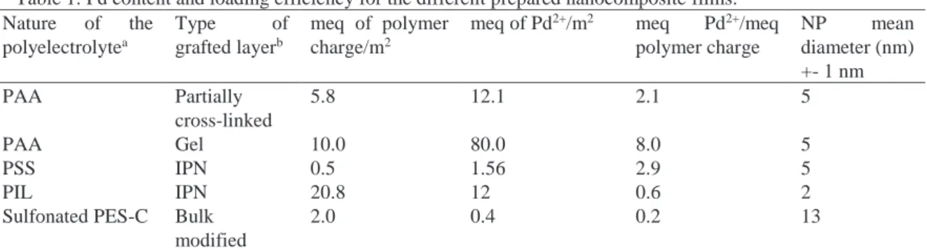 Table 1: Pd content and loading efficiency for the different prepared nanocomposite films