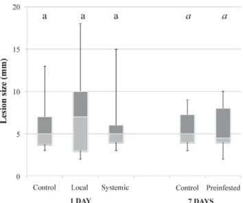 Figure 3. Aphid population size following fungal pre-infestations. Data are presented as smallest observation, lower quartile, median, upper quartile and largest observation