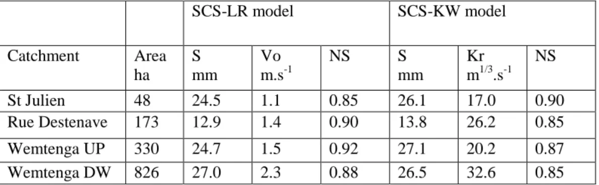 Table 2. Calibration of the SCS-LR and SCS-KW models : median values of the parameters and efficiency  Our results indicate that (Tab.2, Fig.4) : 