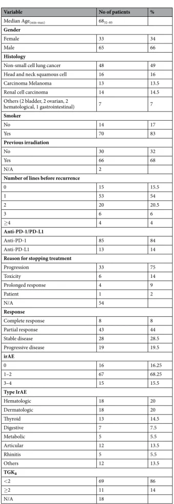Table 1.  Patient characteristics. Abbreviations: N/A  = Not Available; Anti PD-L1 = Anti-programmed cell  death ligand1; Anti PD-1 = Anti-programmed cell death; TGKR= Tumor growth kinetic rate.