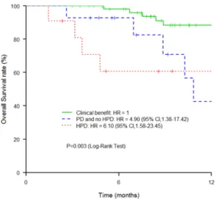 Figure 1.  Association between HPD and OS: Kaplan Meier estimates of OS of patients treated with anti PD1/