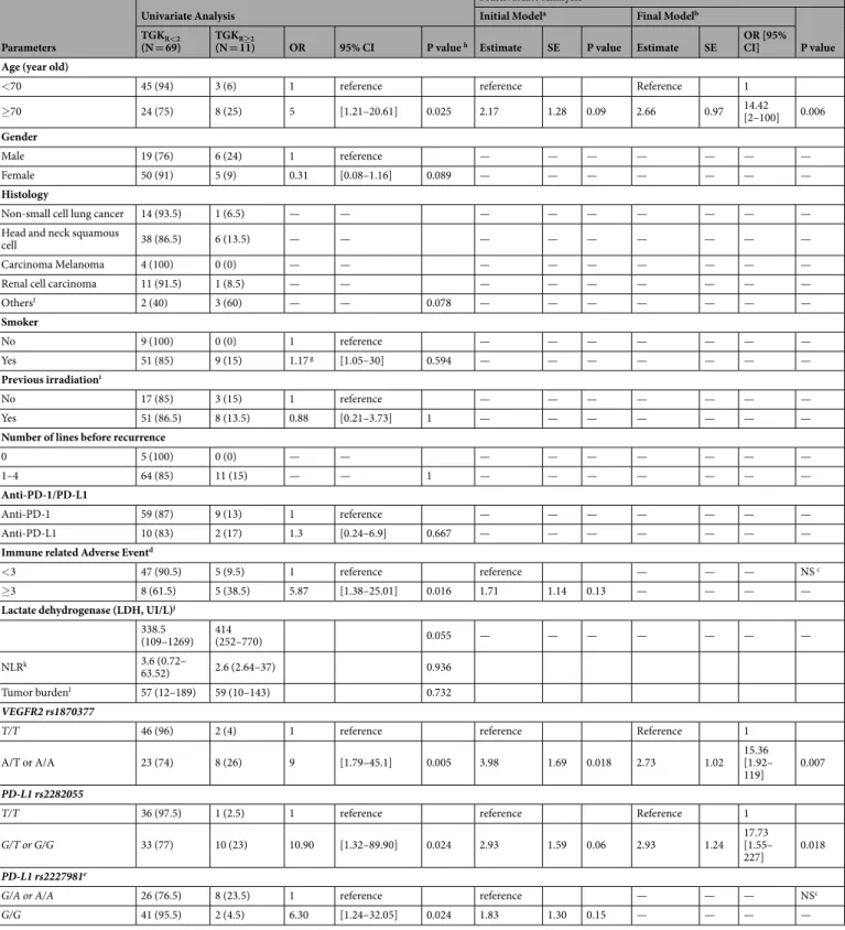 Table 3.  Univariate and multivariate analyses for hyperprogressive disease. Significant p values are bolded; 