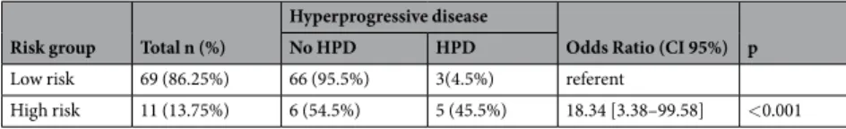 Table 4.  Classification of patients based on risk group and risk evaluation of each group.