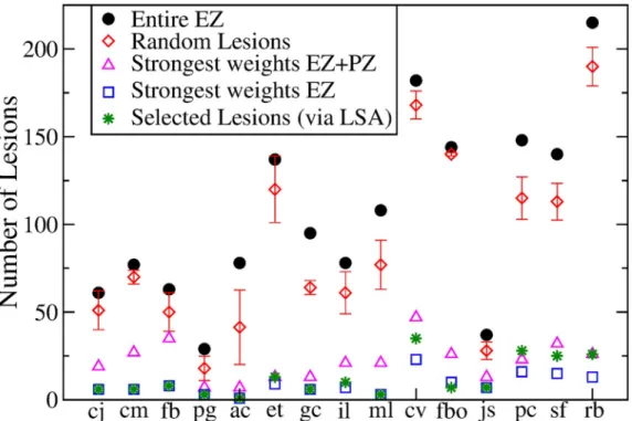 Fig 3. Comparison between the results obtained with 5 different lesioning procedures for each of the 15 analyzed patients