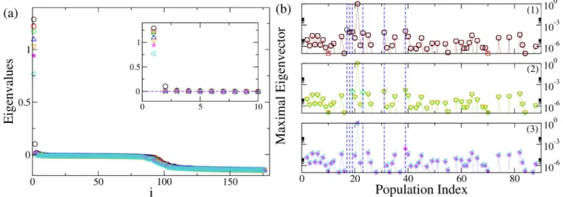 Fig 5. Analysis of patient CJ. Panel (a): Eigenvalues of the system when the original structural connectivity is considered as a network structure (black circles)