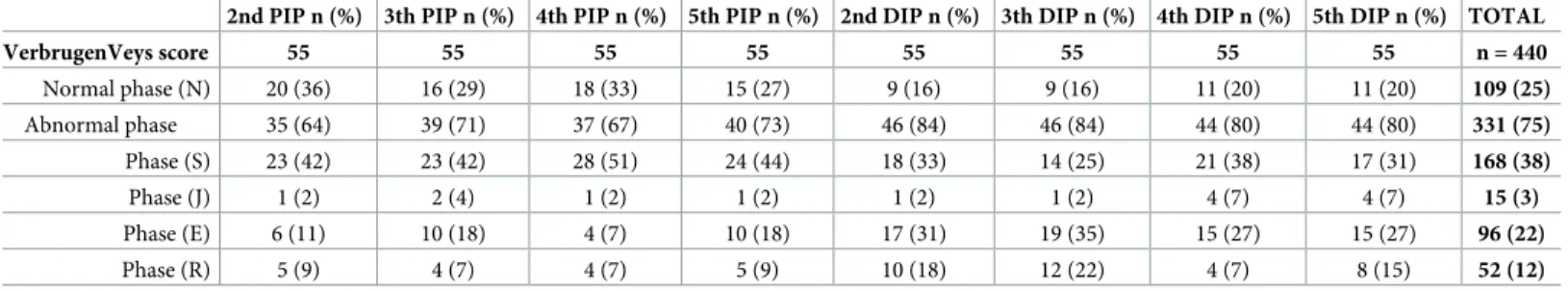 Table 2. The prevalence of Verbruggen-Veys radiographic scoring system features in interphalangeal joints of 2th–5th fingers.