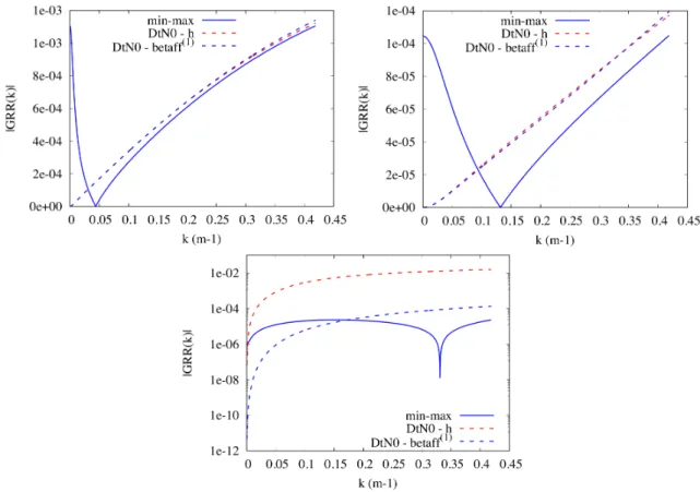 Figure 4: |G RR (k)| as a function of k ∈ [0, k max ] obtained with the Robin coefficients given by a numerical approximation of the min-max problem, by the choice β rock = DtN [ rock (0), β ff = h (denoted DtN0-h) and by the choice β rock = DtN [ rock (0)
