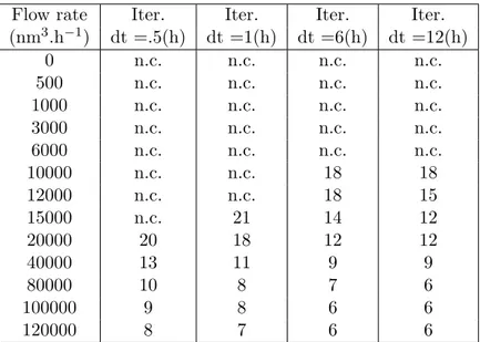 Table 4: Number of iterations for different flow rates for Dirichlet Neumann domain decomposition -  =10 −8 .