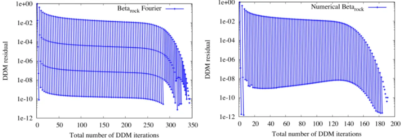 Figure 6: Convergence of the DDM residual (23) with one curve for each time step as a function of the cumulative number of DDM iterations for the axisymmetric test case with homogeneous thermal conductivity λ rock = 3 W.K −1 .m −1 on the mesh 50 × 200 with
