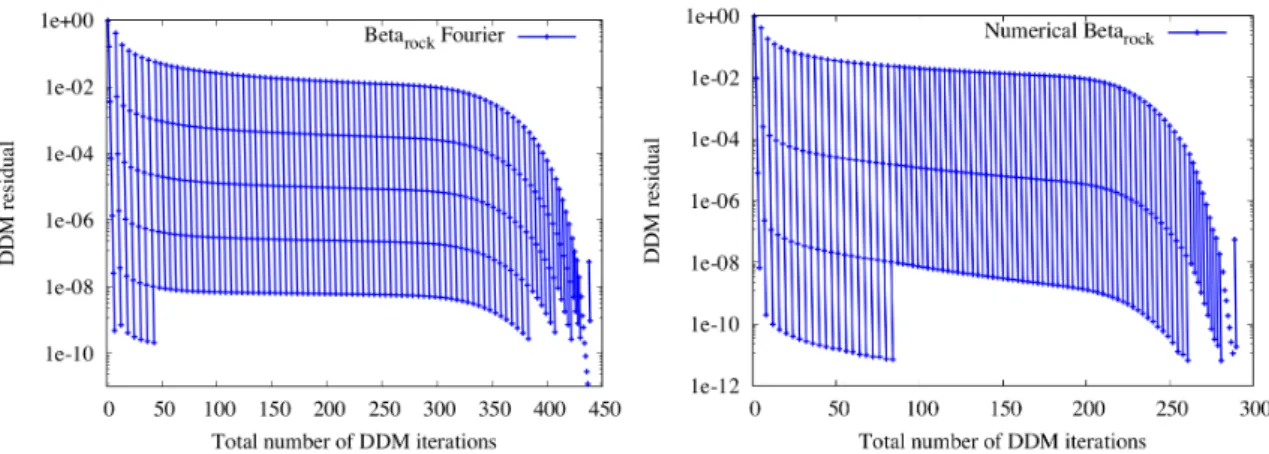 Figure 7: Convergence of the DDM residual (23) with one curve for each time step as a function of the cumulative number of DDM iterations for the 3D radial test case with random thermal conductivity λ rock ∈ [2, 5] W.K −1 .m −1 on the mesh 50 × 50 × 200 wi