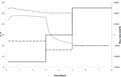 Figure 9: Wellhead temperatures during a sequence of injection and withdrawal - temper- temper-ature for coupled case: dotted - tempertemper-ature for adiabatic case: dashed line - tempertemper-ature for infinite rock mass conductivity: long dashed line - 