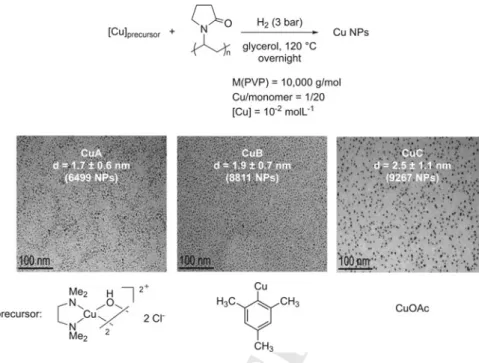 Fig. 8.8 Synthesis of CuNPs in glycerol from different copper precursors stabilized by the polymer PVP (top) and the corresponding TEM images of the different nanoparticles (bottom)