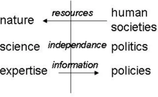 Figure 1. Separation between nature and culture  According to Latour (1999) the alternative model would  be to whip out separation between humans and nature  and to recognize that bringing nature into politics  requires building collectives associating hum