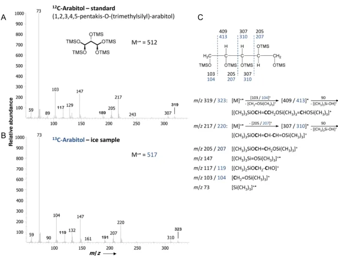 Fig. S4. Mass spectra of the  12 C-arabitol standard (A) and the  13 C-arabitol ice  sample (B)