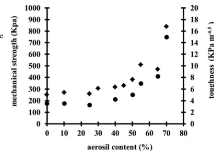 Fig. 5 Evolution of the mechanical strength (diamonds) and toughness (circles) of the nanocomposite aerogels versus the silica particles addition