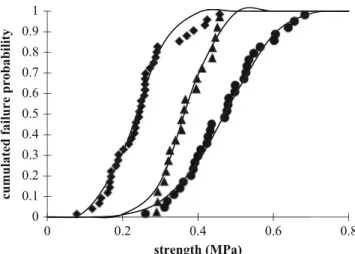 Figure 7 shows the large scattering in the data due to the statistical nature of the mechanical strengths