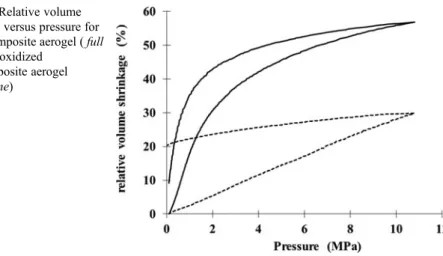 Figure 10 shows the response behavior of two different nanocomposite aerogels during a compression run