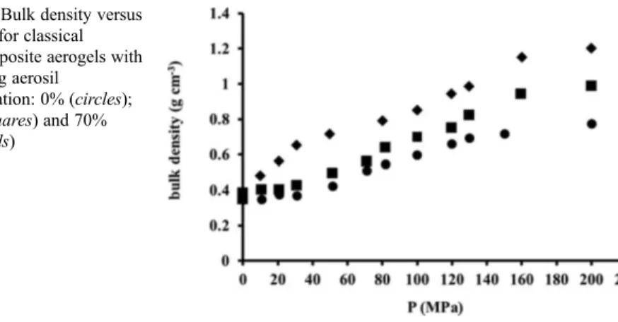 Figure 11 shows the ﬁnal bulk density (after compression) versus the pressure applied for nanocomposites samples with different aerosil concentration (0%, 55%