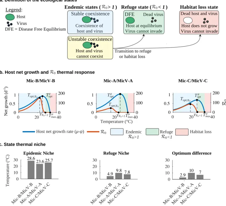 FIG. 4: Ecological states as function of temperature. (a) Definition of the ecological states