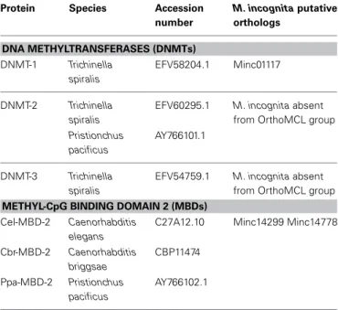 Table 1 | M. incognita putative orthologs for methyltransferases (DNMTs) and methyl-CpG binding domain (MBDs) proteins.