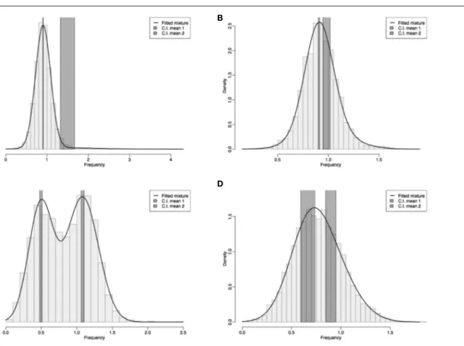 FIGURE 1 | Frequency distribution of CpG observed/expected ratio (CpGo/e) in four different species