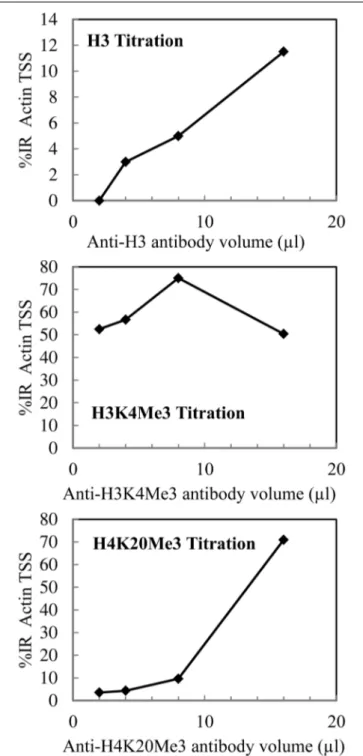 FIGURE 4 | qPCR on M. incognita chromatin that had been immuno-precipitated with various volumes (0–16 µ l) of Anti-H3, Anti-H3K4Me3, and Anti-H4K20Me3 antibodies (1µg/µl)